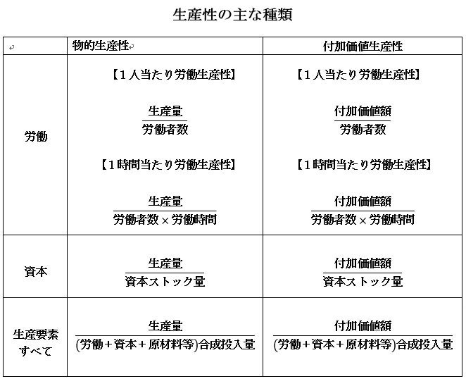 生産性の主な種類