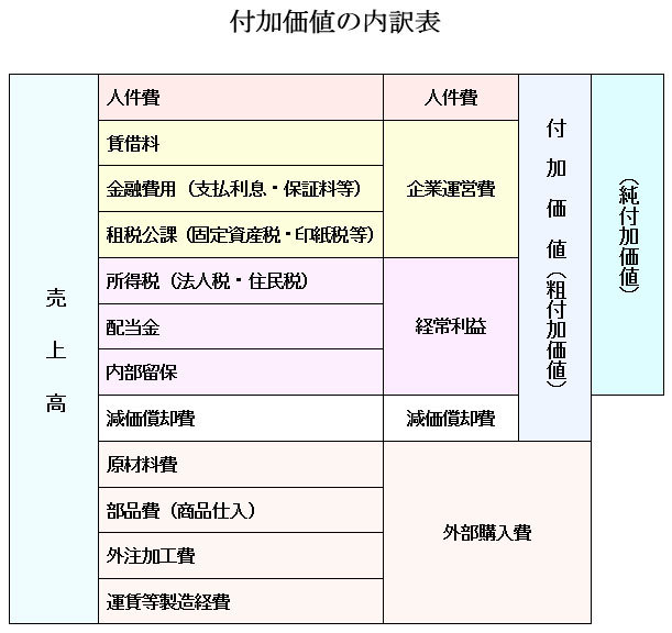 （３）付加価値の内訳表